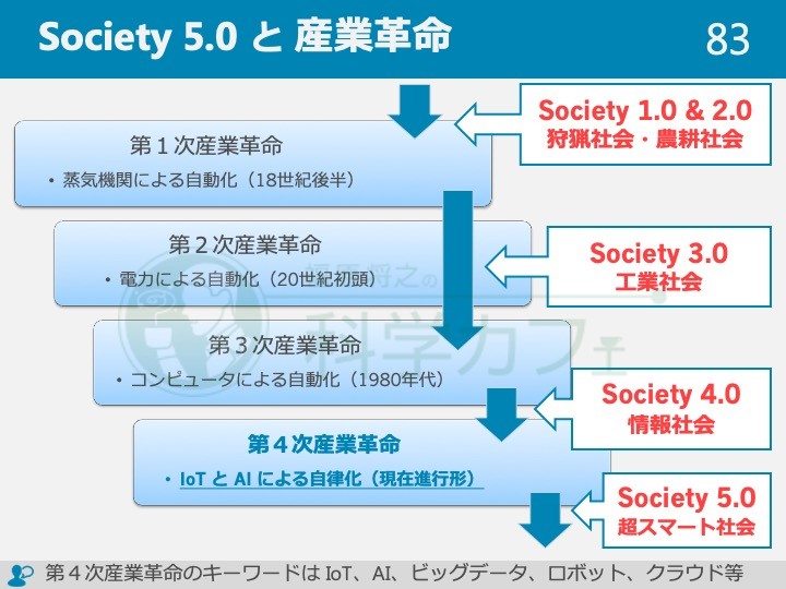 Society5.0は脱工業化社会（１） | 福原将之の科学カフェ