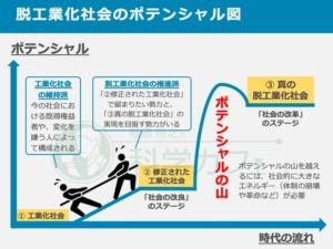 脱工業化社会のポテンシャル図