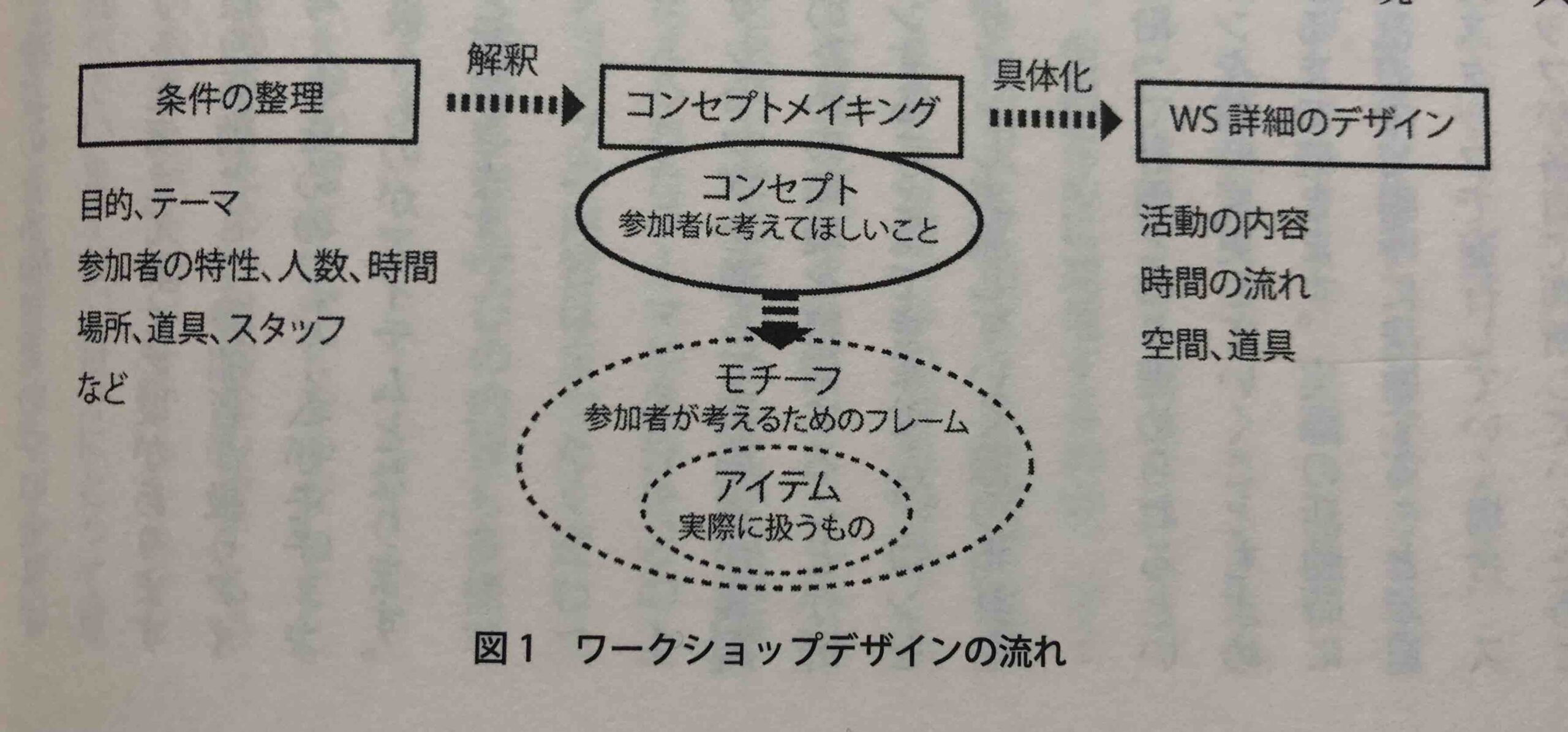 本紹介 協同と表現のワークショップ 学びのための環境のデザイン 福原将之の科学カフェ