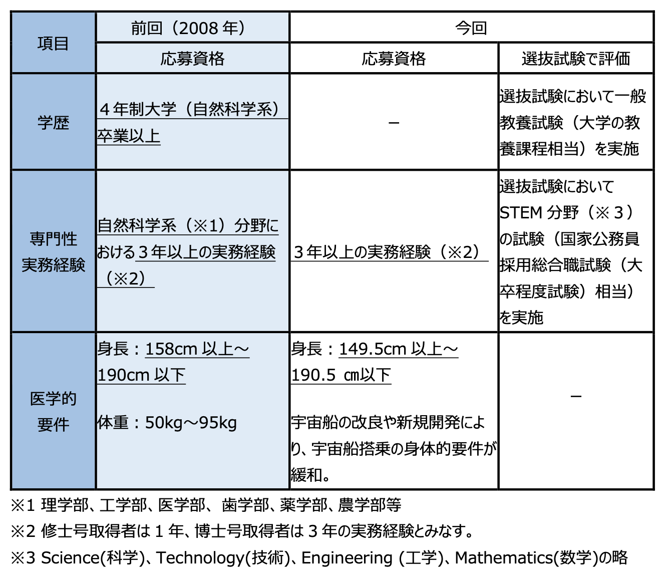 13年ぶり 日本人宇宙飛行士募集の7つの見どころ 福原将之の科学カフェ